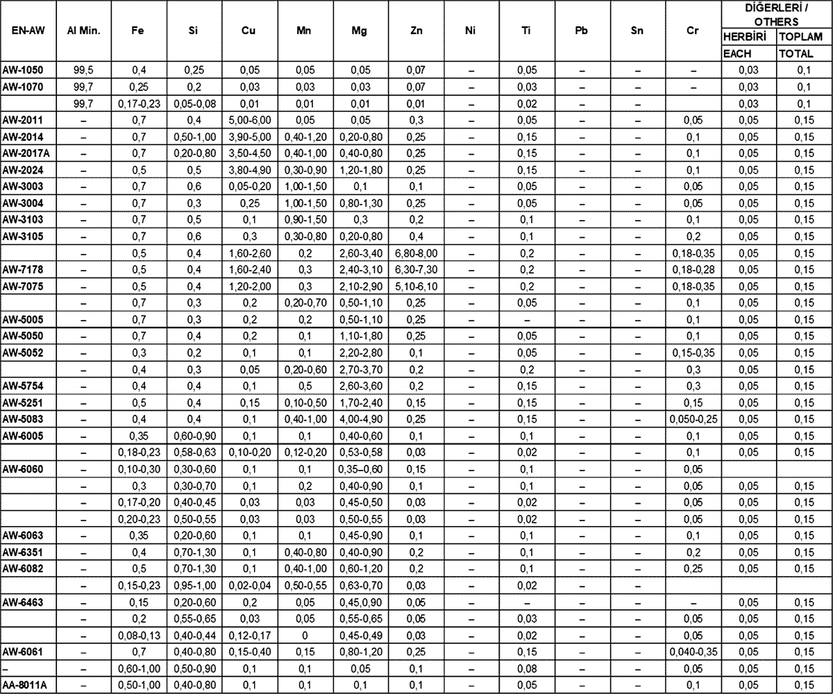 Aluminyum Alasimlarin Kimyasal Bilesim Araliklari